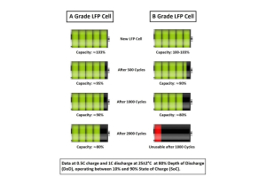 A-Grade vs B-Grade Batteries: Understanding the Critical Differences