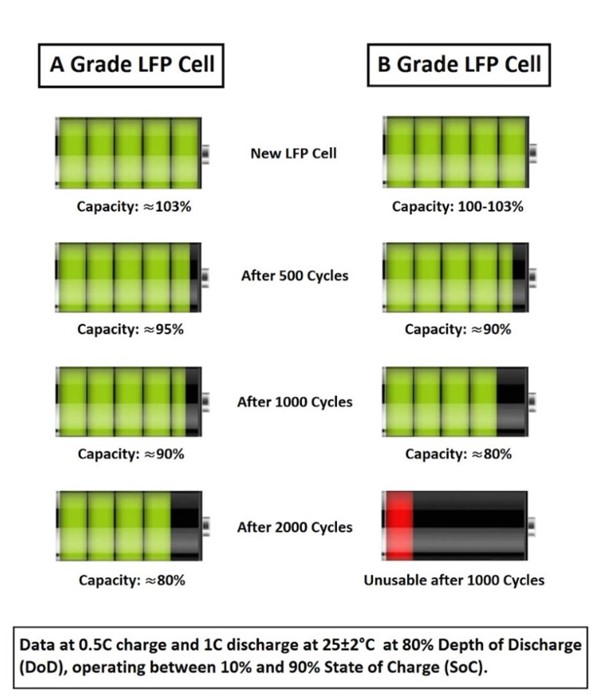 A-Grade vs B-Grade Batteries: Understanding the Critical Differences